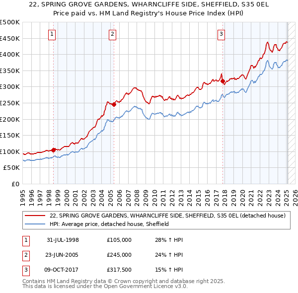 22, SPRING GROVE GARDENS, WHARNCLIFFE SIDE, SHEFFIELD, S35 0EL: Price paid vs HM Land Registry's House Price Index