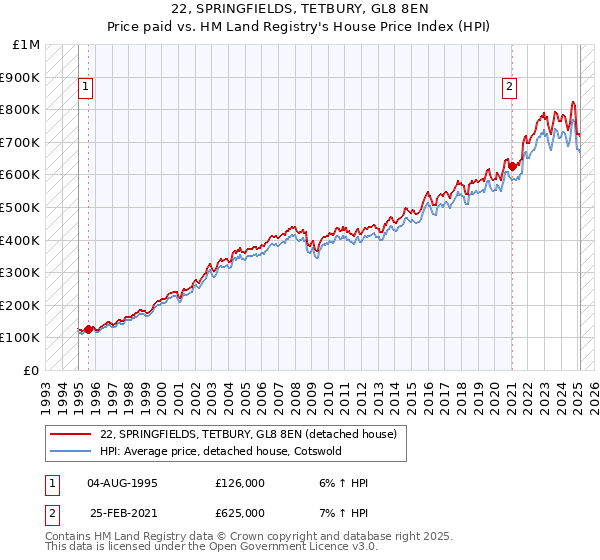 22, SPRINGFIELDS, TETBURY, GL8 8EN: Price paid vs HM Land Registry's House Price Index