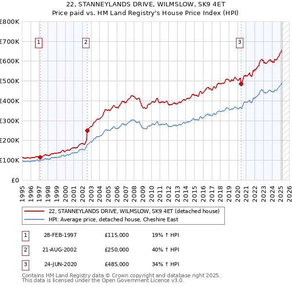22, STANNEYLANDS DRIVE, WILMSLOW, SK9 4ET: Price paid vs HM Land Registry's House Price Index