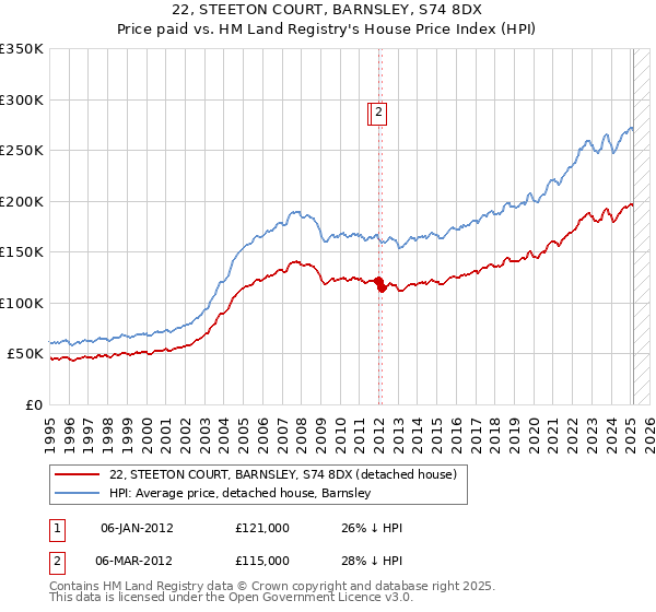 22, STEETON COURT, BARNSLEY, S74 8DX: Price paid vs HM Land Registry's House Price Index