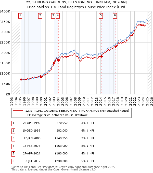 22, STIRLING GARDENS, BEESTON, NOTTINGHAM, NG9 6NJ: Price paid vs HM Land Registry's House Price Index