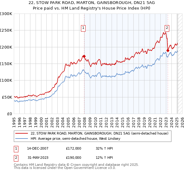 22, STOW PARK ROAD, MARTON, GAINSBOROUGH, DN21 5AG: Price paid vs HM Land Registry's House Price Index