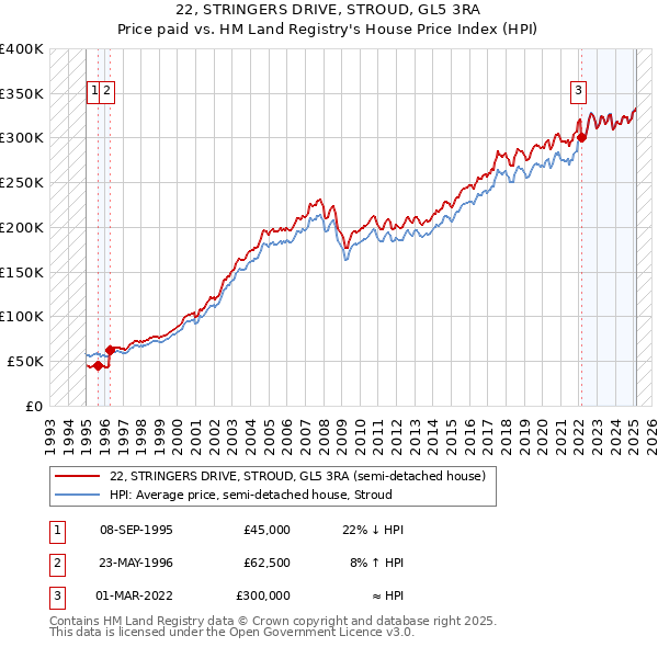 22, STRINGERS DRIVE, STROUD, GL5 3RA: Price paid vs HM Land Registry's House Price Index