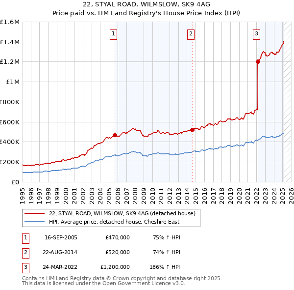 22, STYAL ROAD, WILMSLOW, SK9 4AG: Price paid vs HM Land Registry's House Price Index