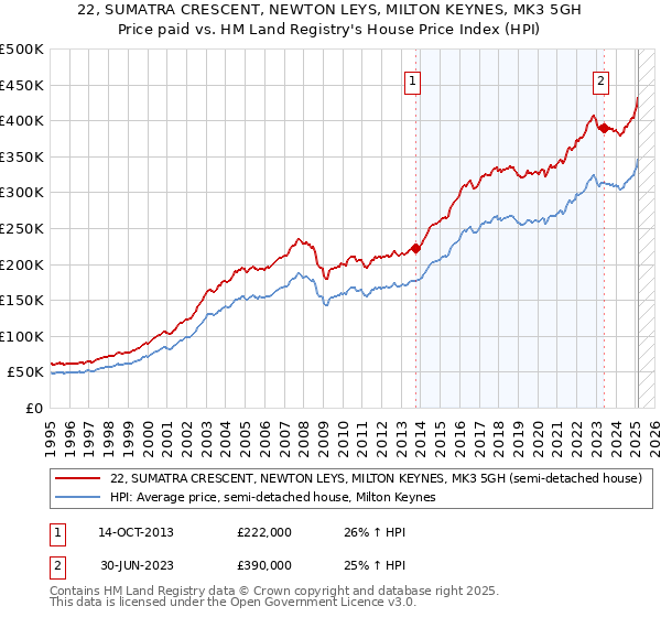 22, SUMATRA CRESCENT, NEWTON LEYS, MILTON KEYNES, MK3 5GH: Price paid vs HM Land Registry's House Price Index