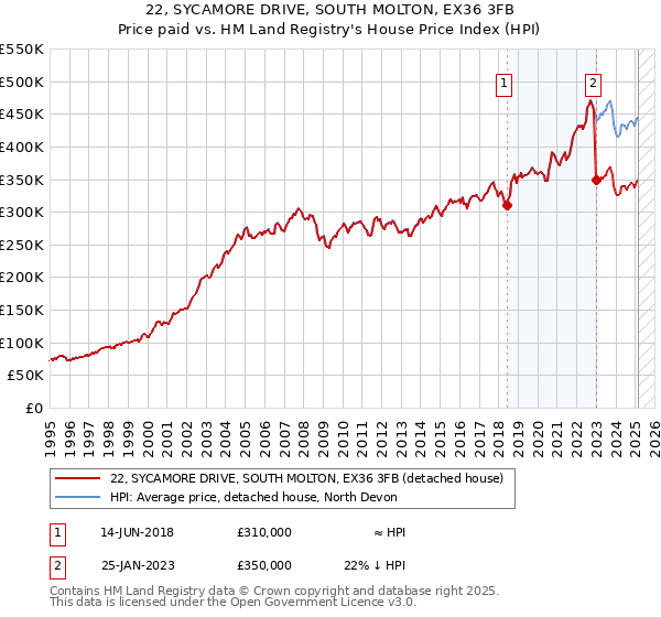 22, SYCAMORE DRIVE, SOUTH MOLTON, EX36 3FB: Price paid vs HM Land Registry's House Price Index