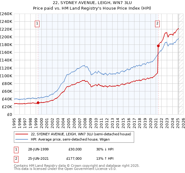 22, SYDNEY AVENUE, LEIGH, WN7 3LU: Price paid vs HM Land Registry's House Price Index