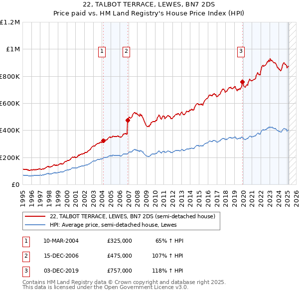 22, TALBOT TERRACE, LEWES, BN7 2DS: Price paid vs HM Land Registry's House Price Index