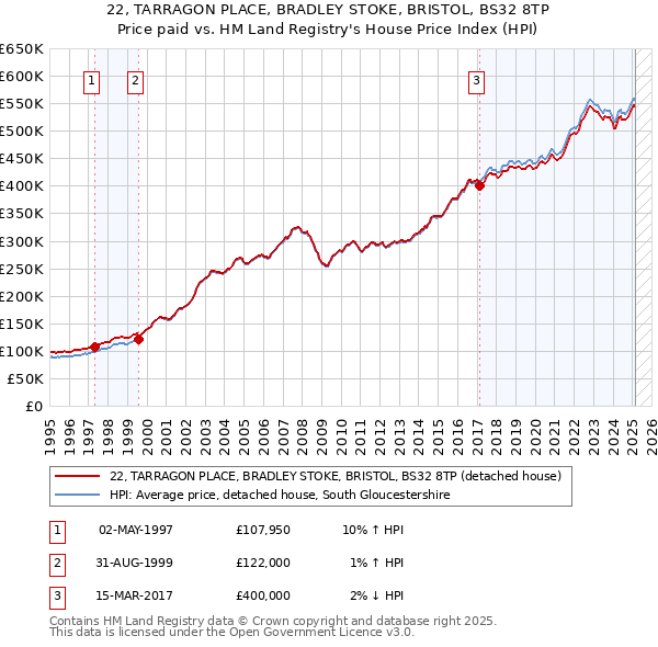 22, TARRAGON PLACE, BRADLEY STOKE, BRISTOL, BS32 8TP: Price paid vs HM Land Registry's House Price Index