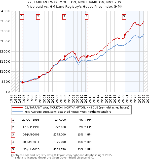 22, TARRANT WAY, MOULTON, NORTHAMPTON, NN3 7US: Price paid vs HM Land Registry's House Price Index
