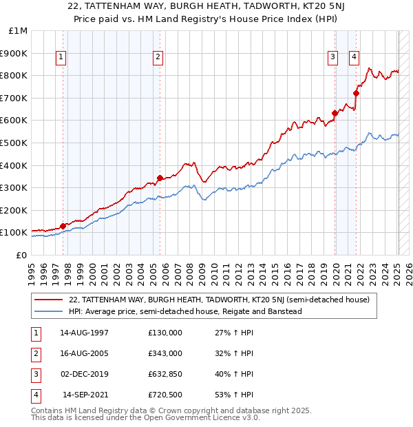 22, TATTENHAM WAY, BURGH HEATH, TADWORTH, KT20 5NJ: Price paid vs HM Land Registry's House Price Index