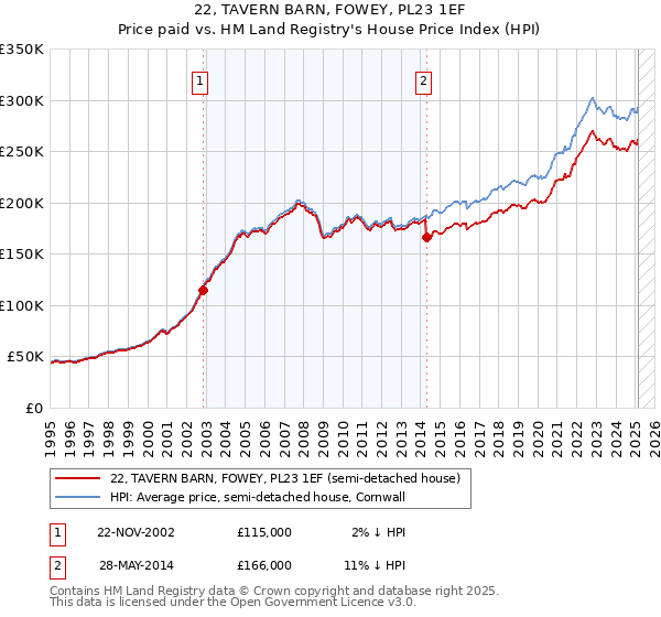 22, TAVERN BARN, FOWEY, PL23 1EF: Price paid vs HM Land Registry's House Price Index