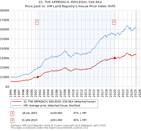 22, THE APPROACH, RAYLEIGH, SS6 9AA: Price paid vs HM Land Registry's House Price Index