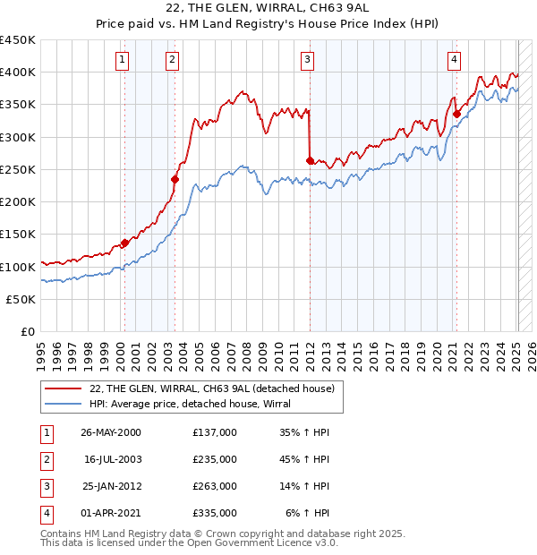22, THE GLEN, WIRRAL, CH63 9AL: Price paid vs HM Land Registry's House Price Index