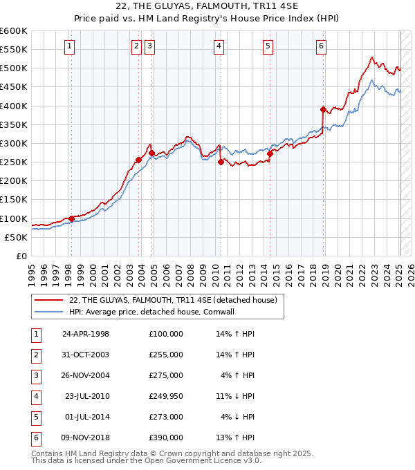 22, THE GLUYAS, FALMOUTH, TR11 4SE: Price paid vs HM Land Registry's House Price Index