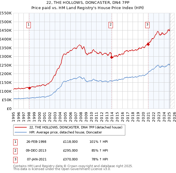 22, THE HOLLOWS, DONCASTER, DN4 7PP: Price paid vs HM Land Registry's House Price Index