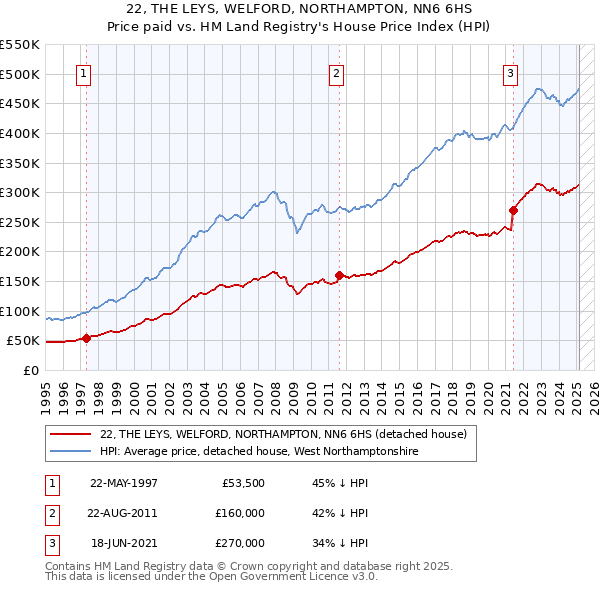 22, THE LEYS, WELFORD, NORTHAMPTON, NN6 6HS: Price paid vs HM Land Registry's House Price Index