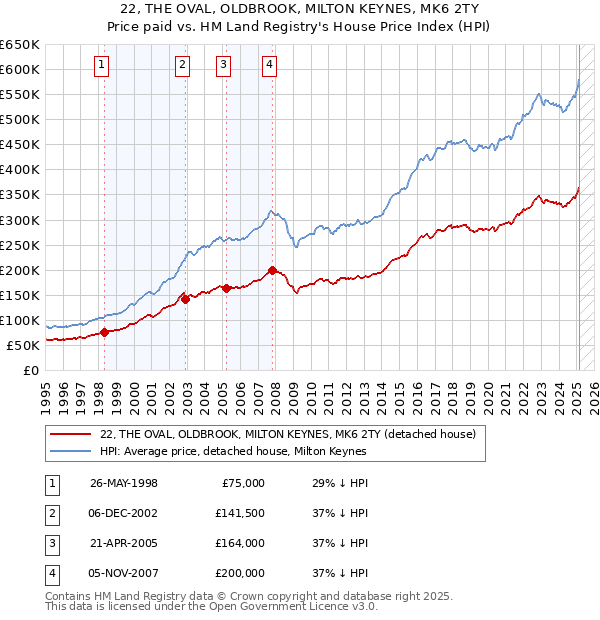 22, THE OVAL, OLDBROOK, MILTON KEYNES, MK6 2TY: Price paid vs HM Land Registry's House Price Index