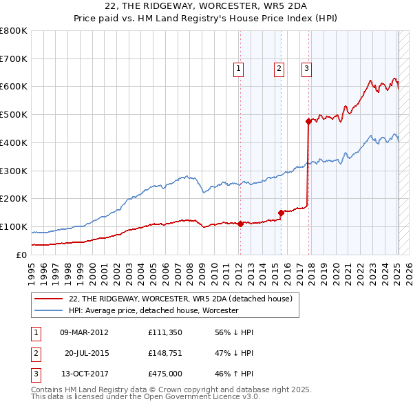 22, THE RIDGEWAY, WORCESTER, WR5 2DA: Price paid vs HM Land Registry's House Price Index