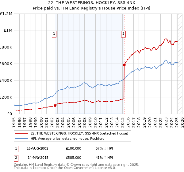 22, THE WESTERINGS, HOCKLEY, SS5 4NX: Price paid vs HM Land Registry's House Price Index