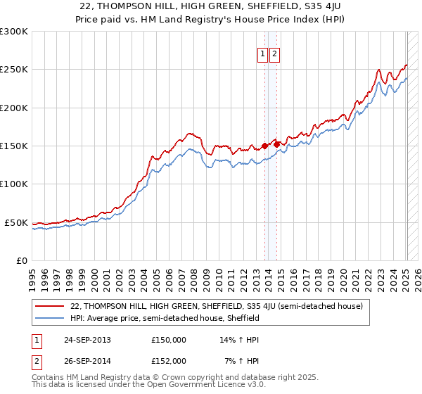 22, THOMPSON HILL, HIGH GREEN, SHEFFIELD, S35 4JU: Price paid vs HM Land Registry's House Price Index