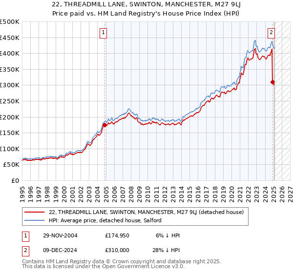 22, THREADMILL LANE, SWINTON, MANCHESTER, M27 9LJ: Price paid vs HM Land Registry's House Price Index