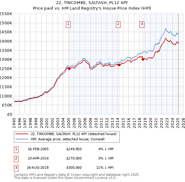 22, TINCOMBE, SALTASH, PL12 4PY: Price paid vs HM Land Registry's House Price Index