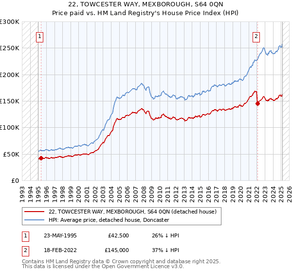 22, TOWCESTER WAY, MEXBOROUGH, S64 0QN: Price paid vs HM Land Registry's House Price Index