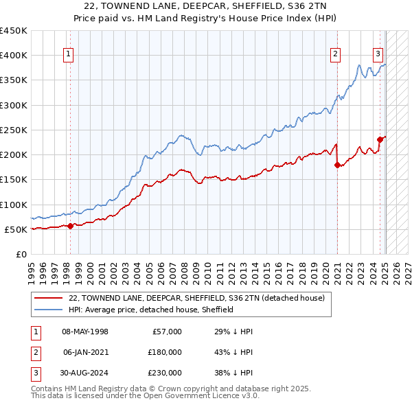 22, TOWNEND LANE, DEEPCAR, SHEFFIELD, S36 2TN: Price paid vs HM Land Registry's House Price Index