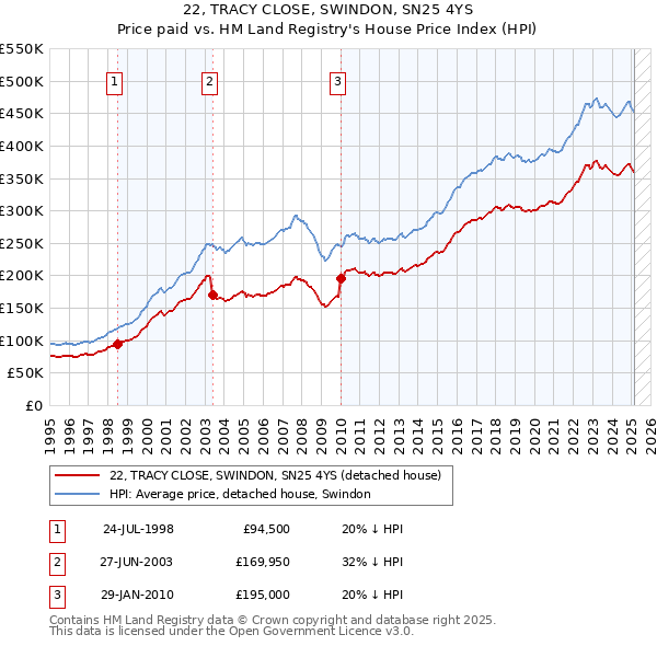 22, TRACY CLOSE, SWINDON, SN25 4YS: Price paid vs HM Land Registry's House Price Index