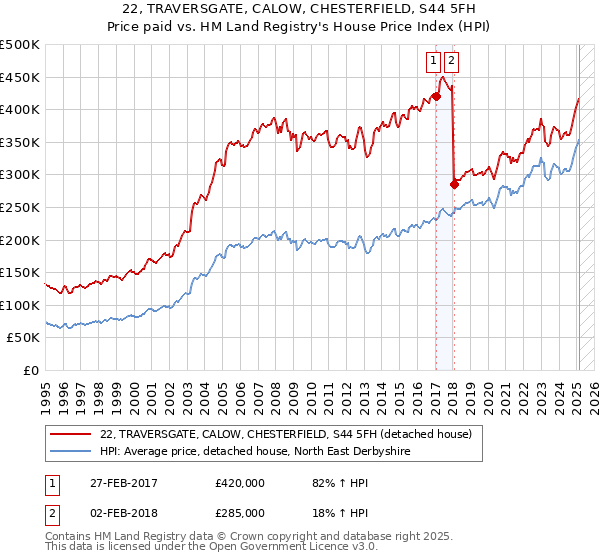 22, TRAVERSGATE, CALOW, CHESTERFIELD, S44 5FH: Price paid vs HM Land Registry's House Price Index