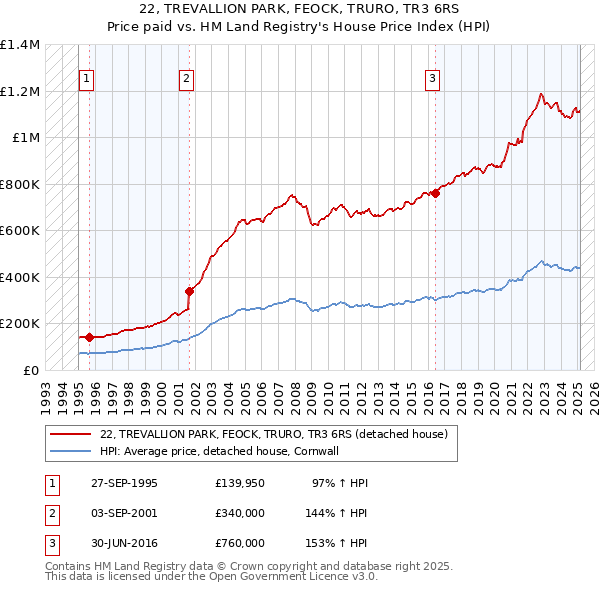 22, TREVALLION PARK, FEOCK, TRURO, TR3 6RS: Price paid vs HM Land Registry's House Price Index