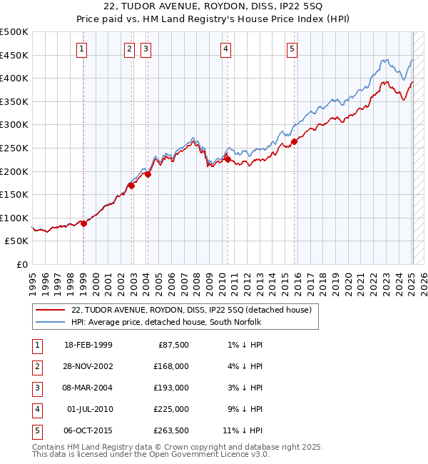 22, TUDOR AVENUE, ROYDON, DISS, IP22 5SQ: Price paid vs HM Land Registry's House Price Index