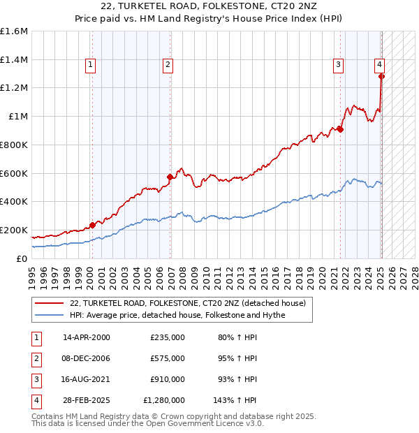 22, TURKETEL ROAD, FOLKESTONE, CT20 2NZ: Price paid vs HM Land Registry's House Price Index