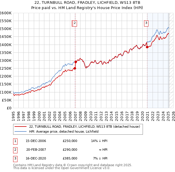 22, TURNBULL ROAD, FRADLEY, LICHFIELD, WS13 8TB: Price paid vs HM Land Registry's House Price Index