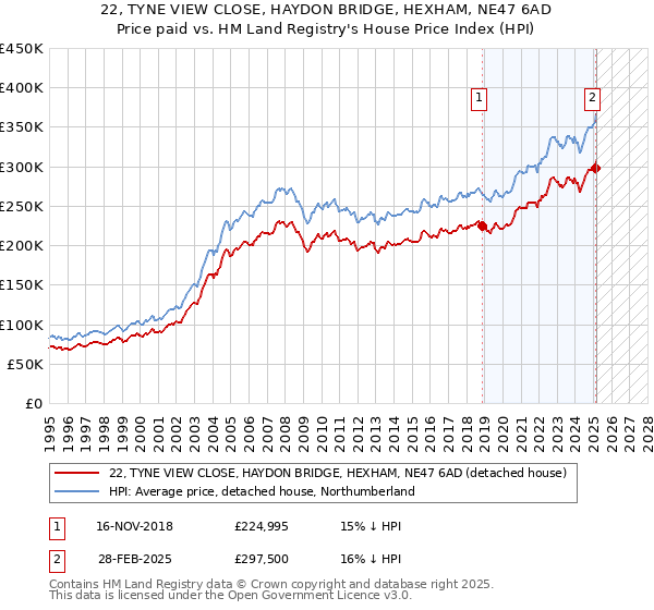 22, TYNE VIEW CLOSE, HAYDON BRIDGE, HEXHAM, NE47 6AD: Price paid vs HM Land Registry's House Price Index