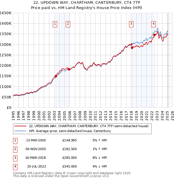 22, UPDOWN WAY, CHARTHAM, CANTERBURY, CT4 7TP: Price paid vs HM Land Registry's House Price Index