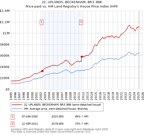 22, UPLANDS, BECKENHAM, BR3 3NB: Price paid vs HM Land Registry's House Price Index