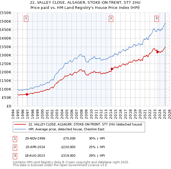 22, VALLEY CLOSE, ALSAGER, STOKE-ON-TRENT, ST7 2HU: Price paid vs HM Land Registry's House Price Index