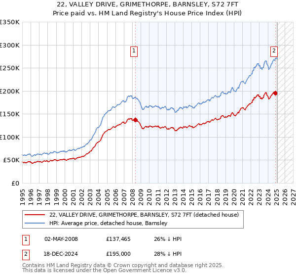 22, VALLEY DRIVE, GRIMETHORPE, BARNSLEY, S72 7FT: Price paid vs HM Land Registry's House Price Index