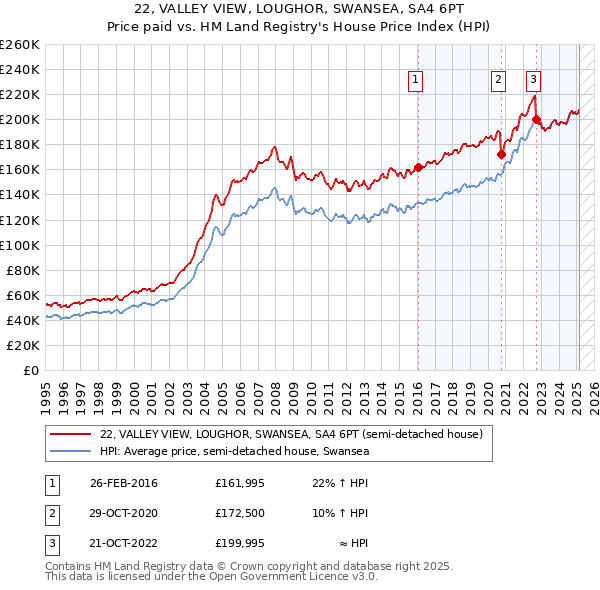 22, VALLEY VIEW, LOUGHOR, SWANSEA, SA4 6PT: Price paid vs HM Land Registry's House Price Index