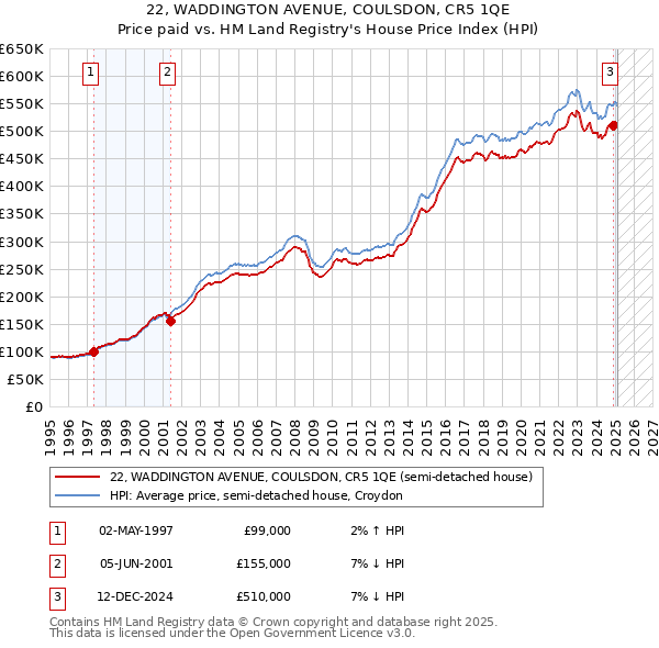 22, WADDINGTON AVENUE, COULSDON, CR5 1QE: Price paid vs HM Land Registry's House Price Index