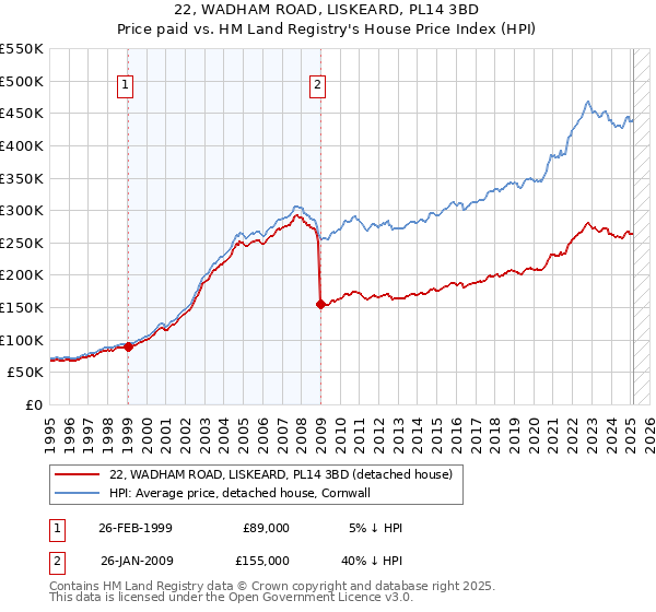22, WADHAM ROAD, LISKEARD, PL14 3BD: Price paid vs HM Land Registry's House Price Index