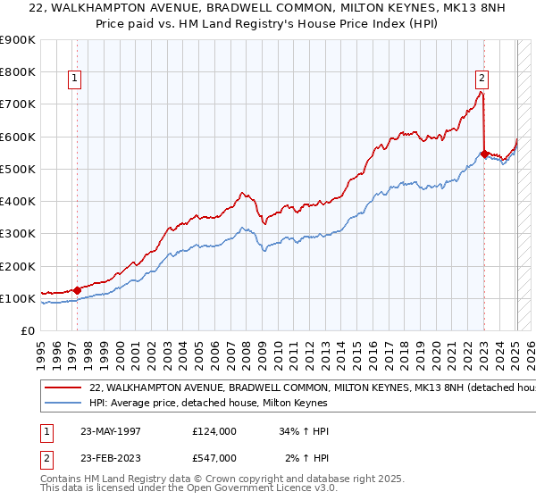 22, WALKHAMPTON AVENUE, BRADWELL COMMON, MILTON KEYNES, MK13 8NH: Price paid vs HM Land Registry's House Price Index