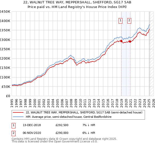 22, WALNUT TREE WAY, MEPPERSHALL, SHEFFORD, SG17 5AB: Price paid vs HM Land Registry's House Price Index