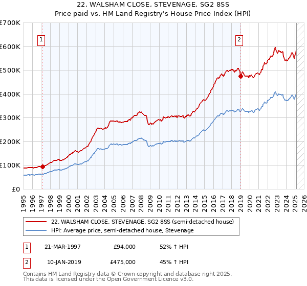 22, WALSHAM CLOSE, STEVENAGE, SG2 8SS: Price paid vs HM Land Registry's House Price Index