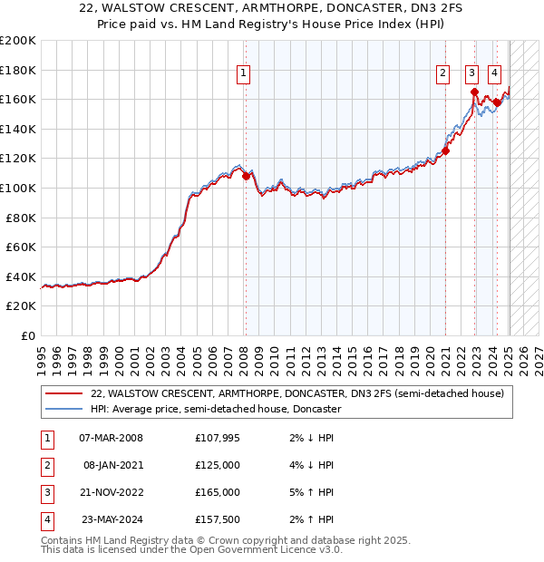 22, WALSTOW CRESCENT, ARMTHORPE, DONCASTER, DN3 2FS: Price paid vs HM Land Registry's House Price Index