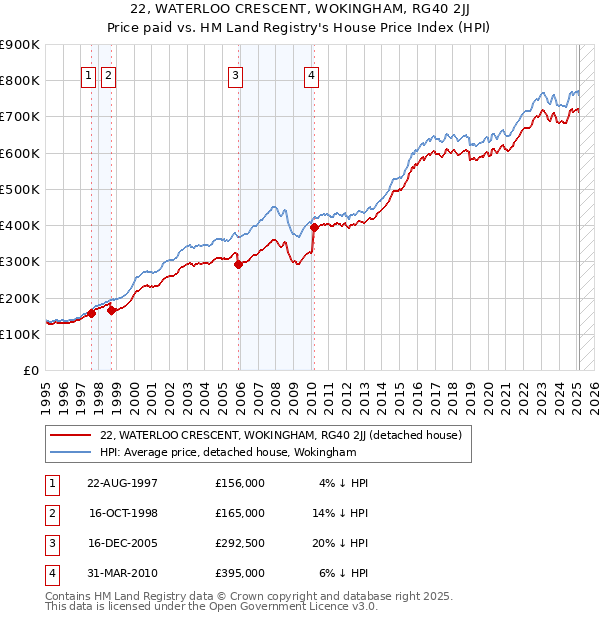 22, WATERLOO CRESCENT, WOKINGHAM, RG40 2JJ: Price paid vs HM Land Registry's House Price Index