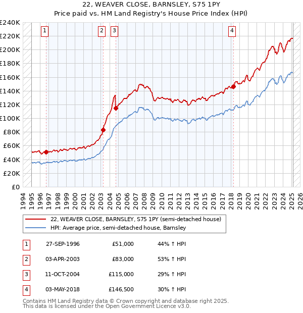 22, WEAVER CLOSE, BARNSLEY, S75 1PY: Price paid vs HM Land Registry's House Price Index