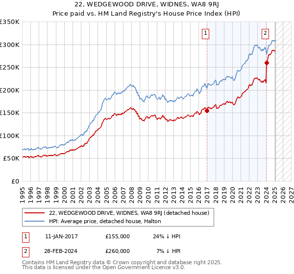 22, WEDGEWOOD DRIVE, WIDNES, WA8 9RJ: Price paid vs HM Land Registry's House Price Index
